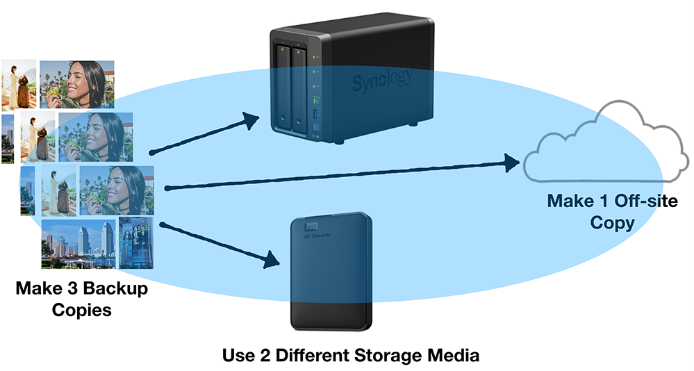 Introducing The “3–2–1 Data Backup” Rule To Photographers | by Vincent T